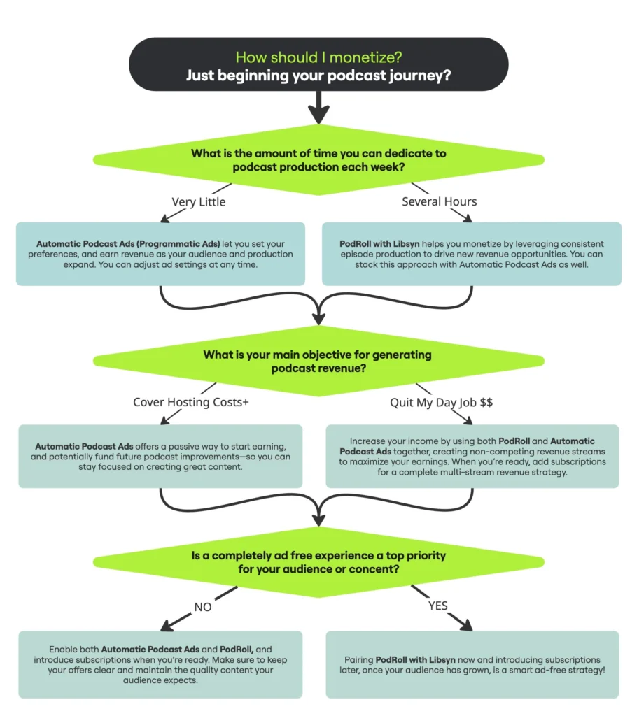 make money podcasting framework for new podcaters_podRoll - Official Libsyn Blog